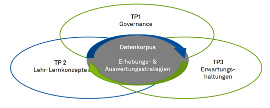 Die Schnittmenge "Datenkorpus - Erhebungs- & Auswertungsstrategien" zeigt die enge Zusammenarbeit der drei Teilprojekte bei der Datenerhebung und -auswertung.